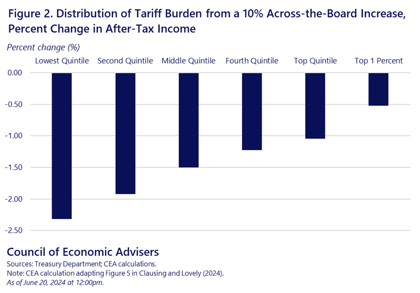 tariff_regressive